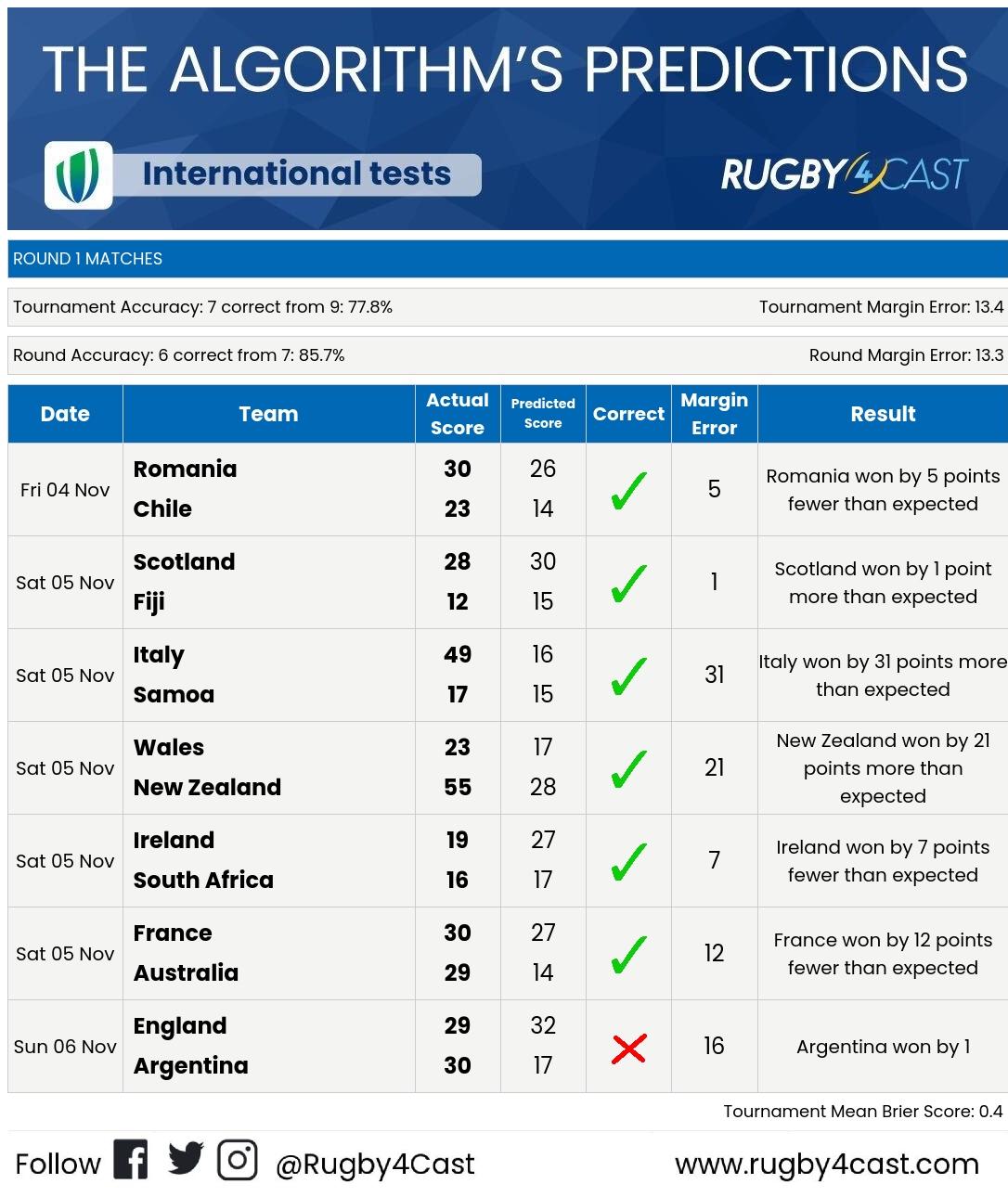 Autumn Internationals 2022 Round 2 Rugby Predictions